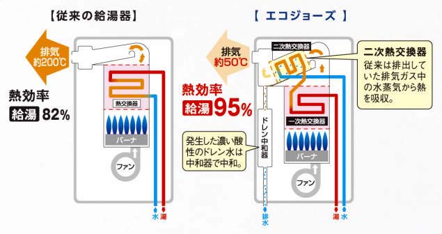 エコジョーズ